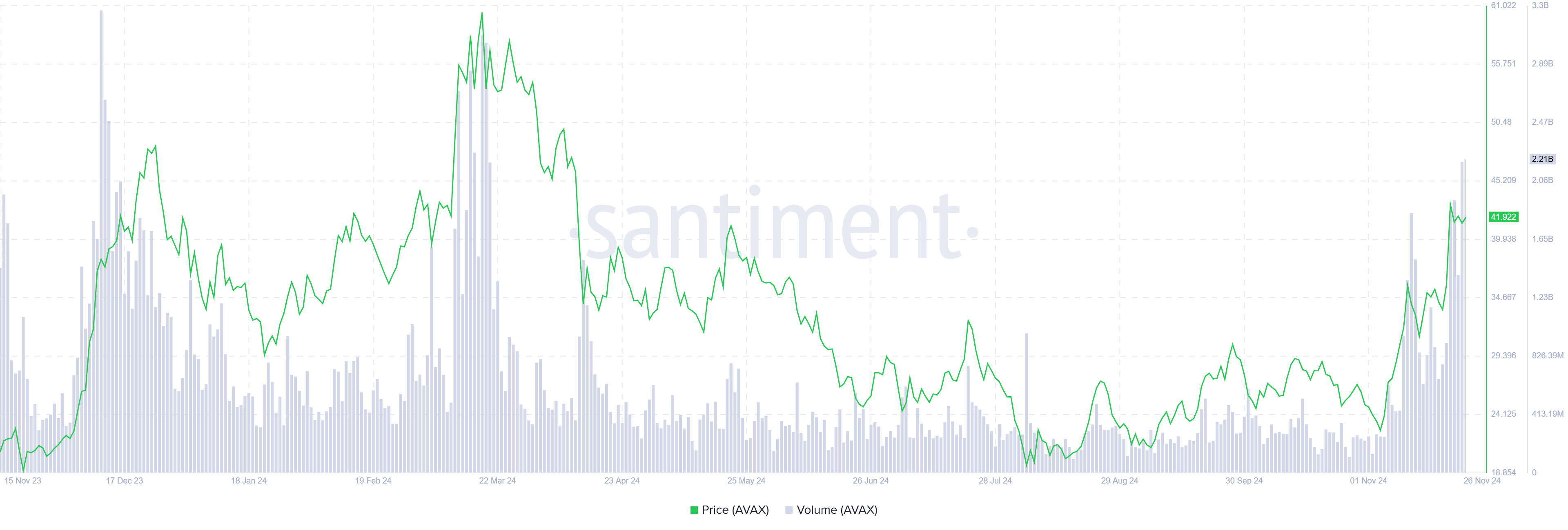 AVAX daily trading volume chart. Source: Santiment